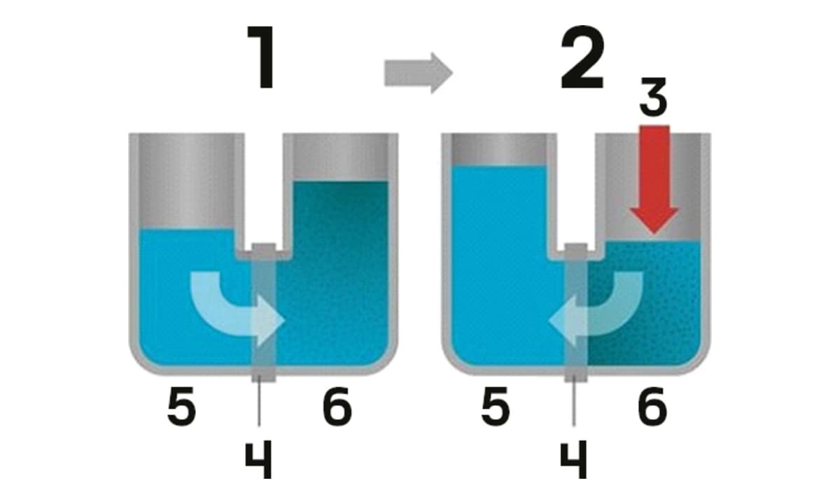 Diagrama de les etapes d'osmosi inversa de PURE K25 Plus
